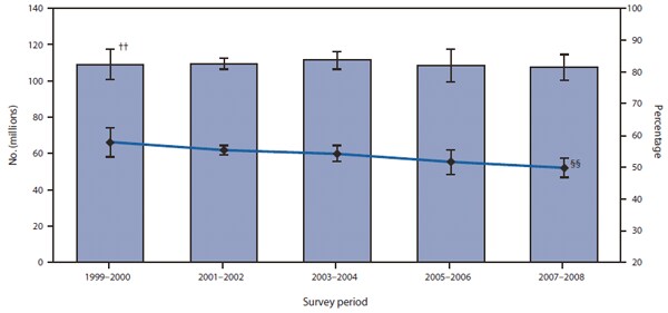 The figure shows age-standardized prevalence and estimated number of adults aged ≥20 years who currently smoke, or have uncontrolled hypertension, or have uncontrolled high levels of cholesterol in the United States, from 1999-2008, according to the National Health and Nutrition Examination Survey. After adjusting for sex, age group, race/ethnicity, and poverty-income ratio, a significant decline in prevalence, from 57.8% (CI = 52.9%-62.5%) to 49.7%, was observed from 1999-2000 to 2007-2008 (p<0.01 for linear trend). However, because of U.S. population growth, the number of persons represented by those prevalences did not change significantly (109 million versus 107 million).